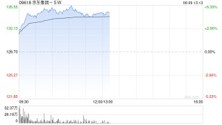 京东集团-SW现涨近5% 近日与华润集团签署战略合作协议