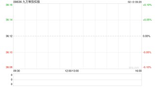 九方智投控股于2月12日斥资170.43万港元回购4.58万股
