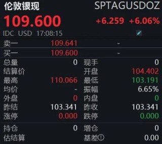 刹不住！金银迎“史诗级”大涨