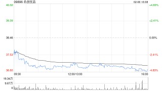 名创优品于2月6日斥资24.24万美元回购5.13万股
