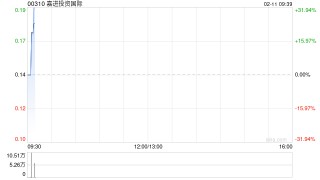 嘉进投资国际拟折让约16.67%配售最多2.5亿股 净筹约2900万港元