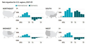美国移民净增数量骤减，特朗普政府“抢功”：驱逐了300万