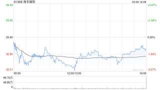 大摩：升海丰国际目标价至30.1港元 评级“与大市同步”