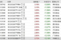 恒生科技ETF涨超3%，年内超446亿元资金净流入恒生科技ETF