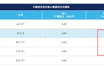 钛动科技港股IPO：规模扩张依赖高杠杆财务模式 应收款激增远超收入规模 实控人减持、股东清仓离场