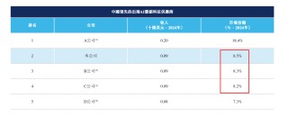 钛动科技港股IPO：规模扩张依赖高杠杆财务模式 应收款激增远超收入规模 实控人减持、股东清仓离场