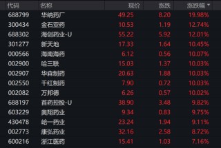 银行股逆市拉升！创新药板块批量涨停