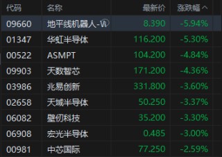 收评：港股恒指涨0.51% 科指跌1% 科网股、芯片股走弱 内房股强势 酒精饮料板块午后拉升