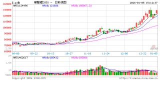 光大期货0105热点追踪：碳酸锂节后大涨，关注去库节奏