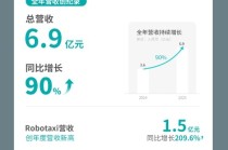 文远知行发布25年财报营收暴涨，第4季度营收创新高，盈利结构显著优化！