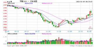 “进口量或下降四成”！甲醇要涨价？