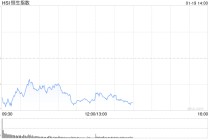 午评：港股恒指跌0.99% 科指跌1.15% 科网股走弱 生物医药股普跌 哔哩哔哩跌超7%