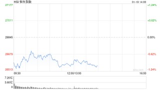 午评：港股恒指跌0.99% 科指跌1.15% 科网股走弱 生物医药股普跌 哔哩哔哩跌超7%