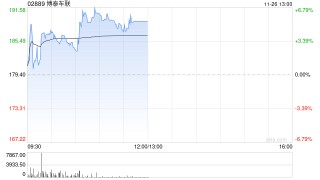 博泰车联午前涨超5% 公司连续获得车企海外智能座舱项目定点通知