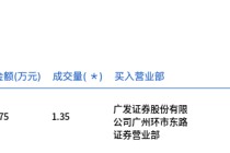 贵州茅台今日大宗交易平价成交1.35万股，成交额1923.75万元