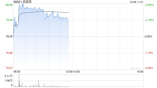 凯莱英午前涨超2% 近期凯莱英生物上海奉贤基地正式投产
