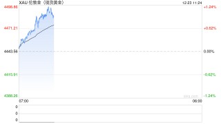 1223黄金点评：年末沪金再破千点，关注地缘冲突进展