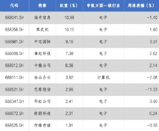 华安基金科创板ETF周报：摩尔线程成功上市，科创板迎新力量