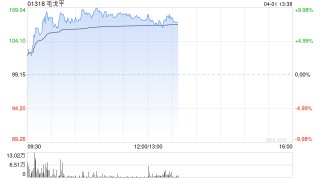 毛戈平早盘涨逾9% 中金公司将目标价上升至127港元