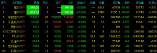 期货收评：钯、铂跌停，碳酸锂跌7%，多晶硅跌4%；铁矿石涨2%，玉米、淀粉、生猪、塑料、塑料月均价涨超1%