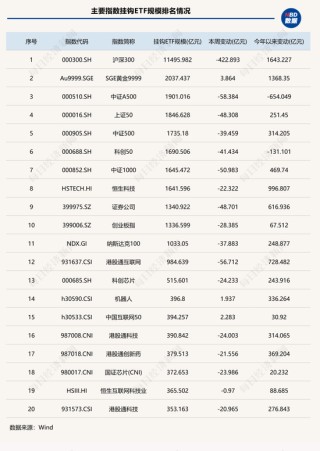 股票型ETF单周缩水超1100亿元，这两类产品却成避风港