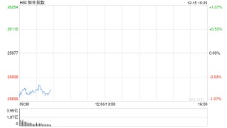 快讯：恒指低开1% 科指跌1.34% 科网股、中资券商股普跌 百度跌超3%
