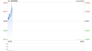 油价三连涨，上档压力渐增，地缘扰动能否继续攻坚尽管关键阶段