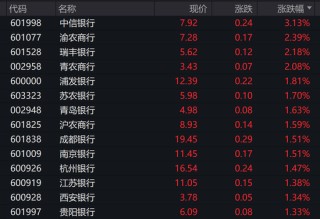 银行股逆市拉升！创新药板块批量涨停
