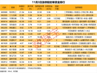 6股封单金额超2亿元