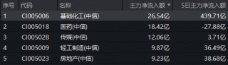 化工板块领涨两市，超26亿主力资金狂涌！化工ETF（516020）上探3%，机构：反内卷政策或打开广阔上行空间
