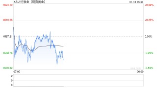 空头噩梦！芝商所新规今日盘后生效：贵金属保证金将随价格自动上涨