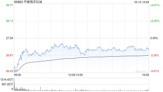 小摩：升中国海洋石油目标价至31港元 上调评级至“增持”