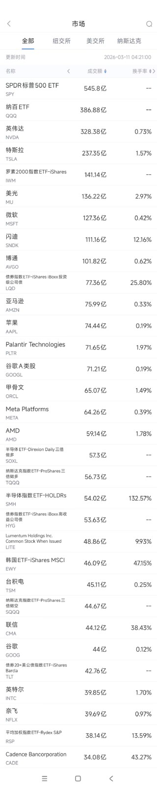 3月11日美股成交额前20：英特尔CEO称内存价格暴涨状况可能会持续到2028年