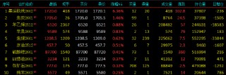 开盘|国内期货主力合约涨跌不一 沪银跌超3%
