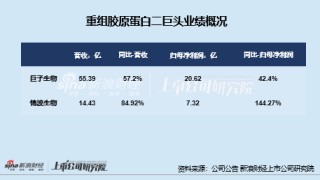 医美年报|上游业绩分化严重：玻尿酸三巨头遇业绩滑铁卢、华熙生物再垫底 重组胶原蛋白市场竞争升温