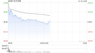 中金：维持巨子生物“跑赢行业”评级 第二款重组胶原植入剂获批