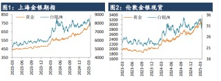 特朗普新政推动全球政经格局 黄金避险需求得到提振