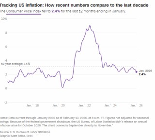 1月年度通胀率放缓至2.4%，创八个月新低