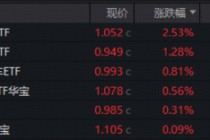 沪指年内新低！“为AI发电”实力抗跌，双创成功逆袭！阿里绩后重挫，华宝基金港股互联网ETF跌至冰点