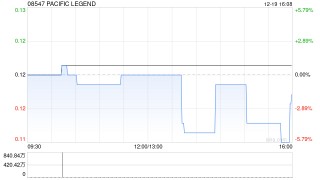 PACIFIC LEGEND完成配售合共9852万股配售股份