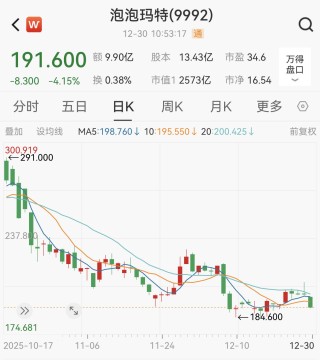 Labubu盲盒二手价跳水黄牛停收，泡泡玛特股价距年内高点跌超40%