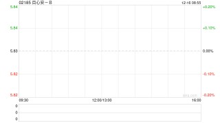 百心安-B获Wang Philip Li增持1万股 每股均价约6.09港元