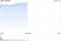 百胜中国早盘涨超7% 去年四季度同店销售额增长3%