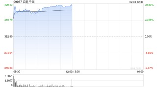 百胜中国早盘涨超7% 去年四季度同店销售额增长3%
