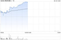 微创机器人-B午前涨超6% 本月内股价累计涨幅已超35%