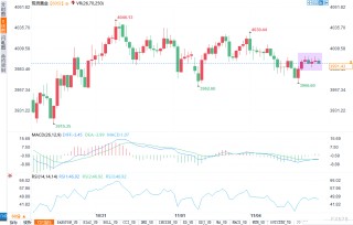 黄金分析：美元百关不倒，3960或成买盘坟场？