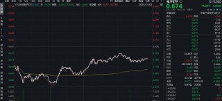 电子行业市值规模超越银行！ 江波龙涨超5%，电子ETF（515260）单日吸金411万元，或有资金逢跌抢筹！