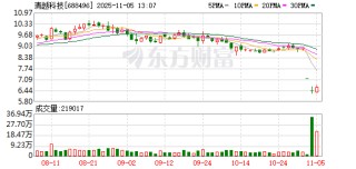 清越科技实控人提议不超过2000万元回购股份 用于实施股权激励计划等