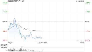东方证券：维持阿里巴巴-W“买入”评级 AI驱动阿里云有望继续加速