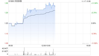 天机控股午后涨超10% 公司智造领域前瞻布局中东